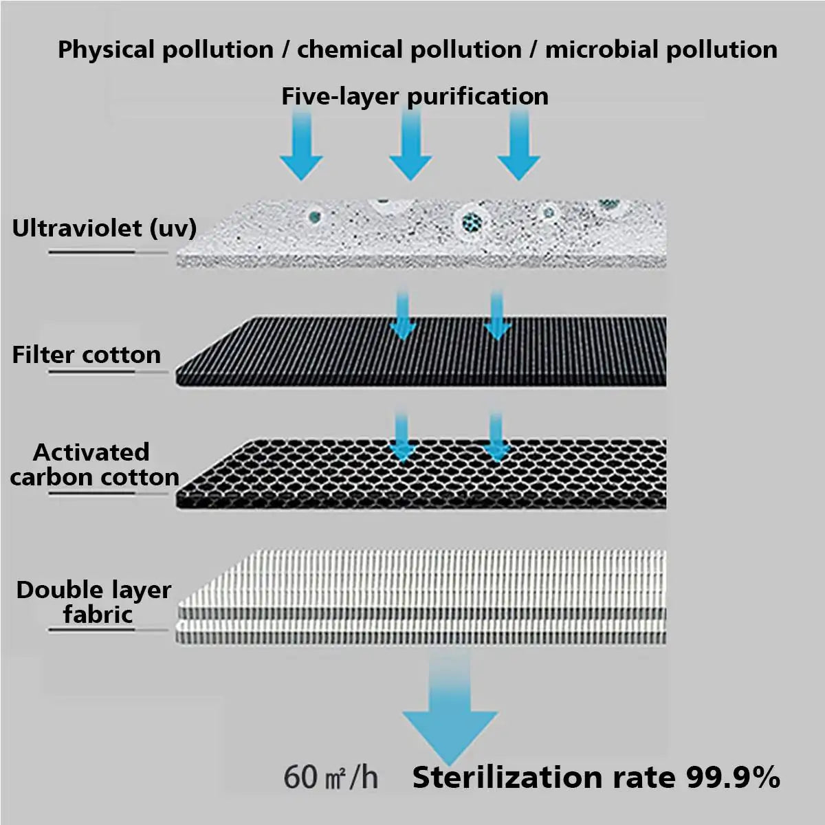 Antiviral UV Air Purifying Filter